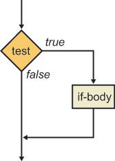 C++ .Net loop - illustration that shows a simple one-way test of program flow
