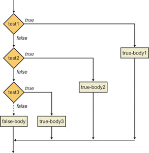 C++ .Net programming - multiple if-else loop flow chart