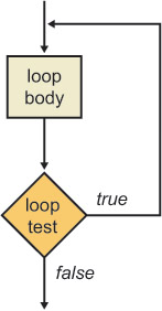 C++ .Net programming - do-while loop flowchart