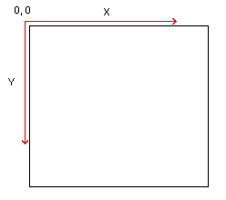 X coordinates increase to the right, and Y coordinates increase downward for graphics (x,y) coordinate.