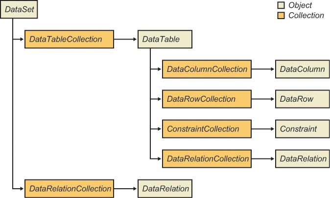 The DataSet object model 1